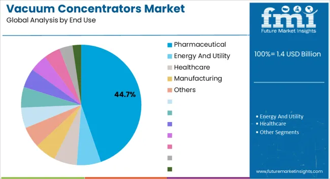 Vacuum Concentrators Market Analysis By End Use