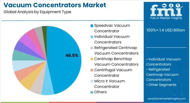 Vacuum Concentrators Market Analysis By Equipment Type