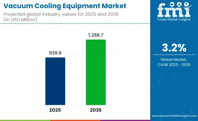 Vacuum Cooling Equipment Market
