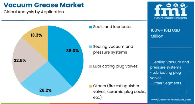 Vacuum Grease Market Analysis By Application