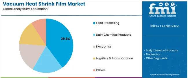 Vacuum Heat Shrink Film Market Analysis By Application Vacuum Heat Shrink Film Market Analysis By Application
