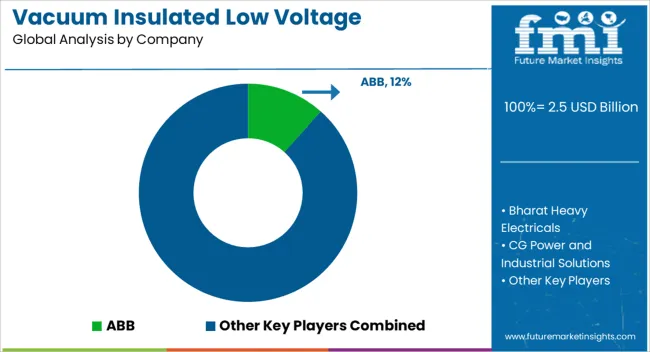 Vacuum Insulated Low Voltage Commercial Switchgear Market Analysis By Company
