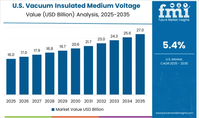 Vacuum Insulated Medium Voltage Switchgear Market Country Value Analysis