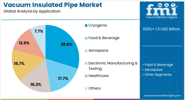 Vacuum Insulated Pipe Market Analysis By Application