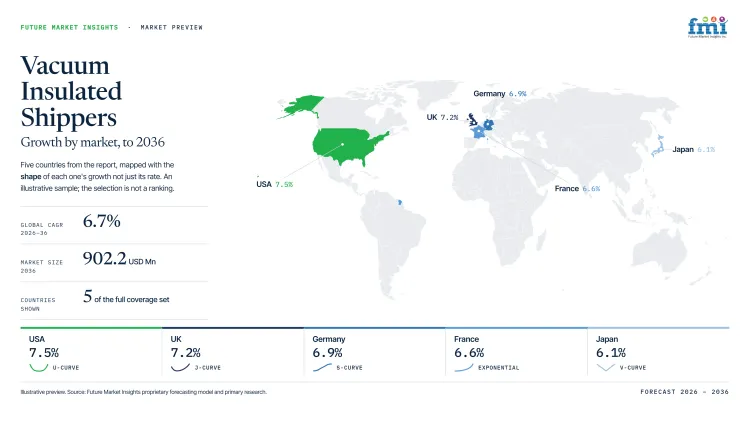 Vacuum Insulated Shippers Market Growth Forecast 2026 2036 Vacuum Insulated Shippers Market Growth Forecast 2026 2036