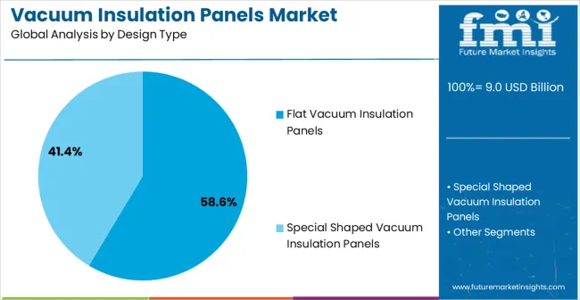 Vacuum Insulation Panels Market Analysis By Design Type
