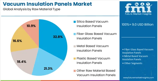Vacuum Insulation Panels Market Analysis By Raw Material Type