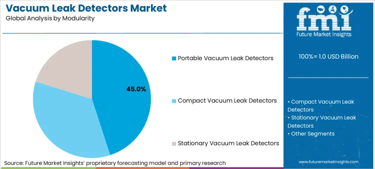 Vacuum Leak Detectors Market Analysis By Modularity
