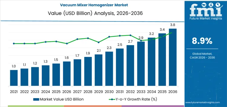 Vacuum Mixer Homogenizer Market Market Value Analysis