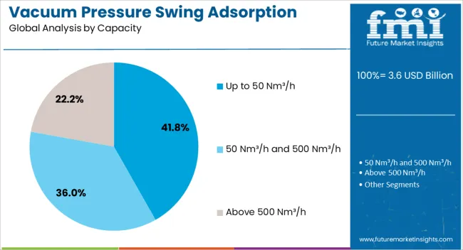 Vacuum Pressure Swing Adsorption Market Analysis By Capacity