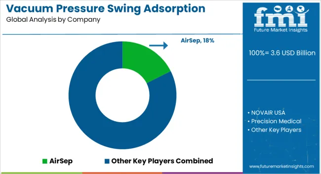 Vacuum Pressure Swing Adsorption Market Analysis By Company