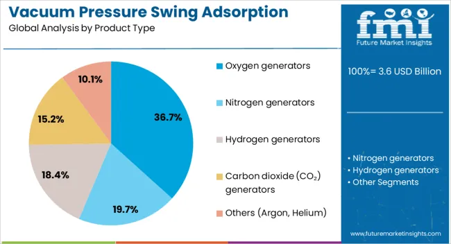 Vacuum Pressure Swing Adsorption Market Analysis By Product Type