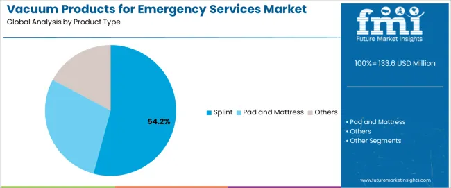 Vacuum Products For Emergency Services Market Analysis By Product Type