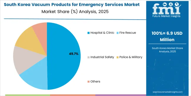Vacuum Products For Emergency Services Market South Korea Market Share Analysis By Application