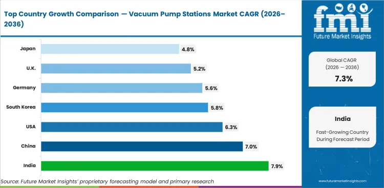 Vacuum Pump Stations Market Cagr Analysis By Country