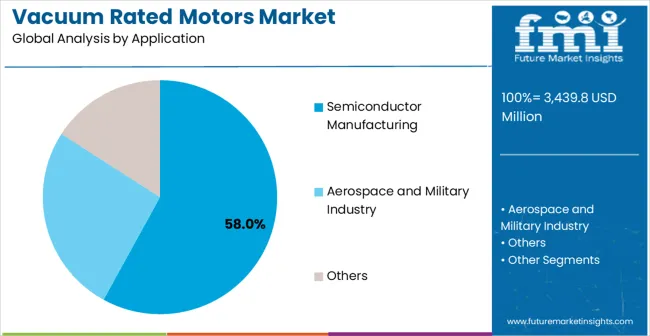 Vacuum Rated Motors Market Analysis By Application