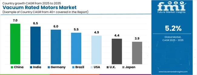 Vacuum Rated Motors Market Cagr Analysis By Country