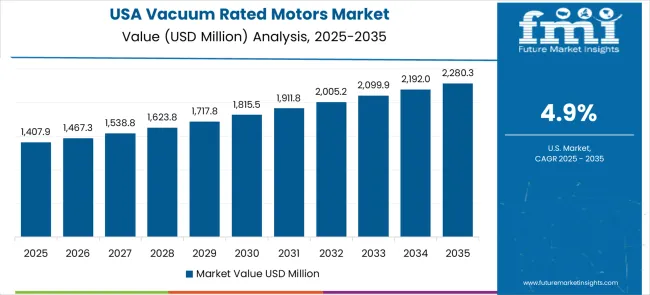 Vacuum Rated Motors Market Country Value Analysis