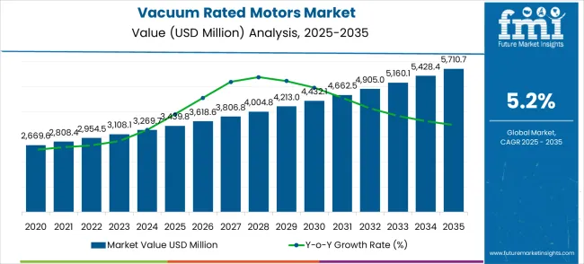Vacuum Rated Motors Market Market Value Analysis