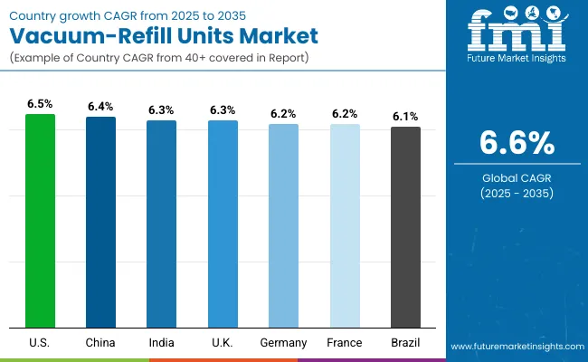 Vacuum Refill Units Market By Country