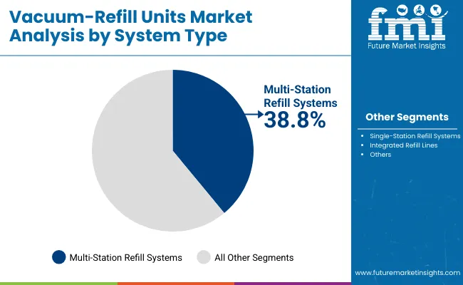 Vacuum Refill Units Market By System