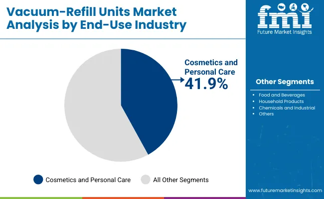 Vacuum Refill Units Market End Use