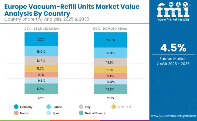Vacuum Refill Units Market Europe
