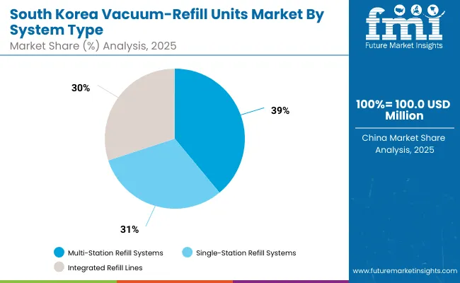 Vacuum Refill Units Market South Korea