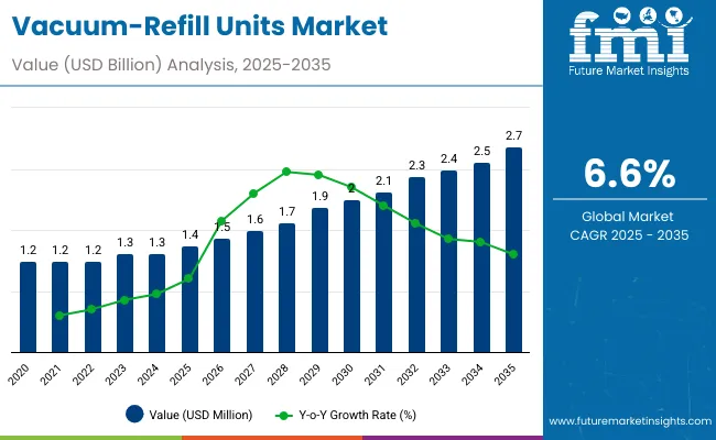 Vacuum Refill Units Market