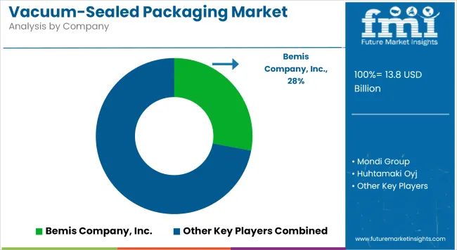 Vacuum Sealed Packaging Market Analysis By Company
