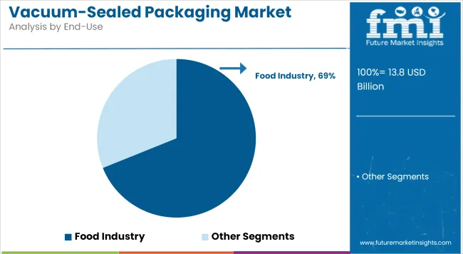 Vacuum Sealed Packaging Market Analysis By End Use