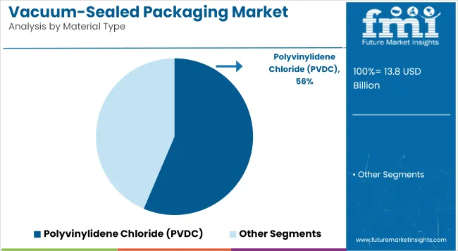 Vacuum Sealed Packaging Market Analysis By Material Type