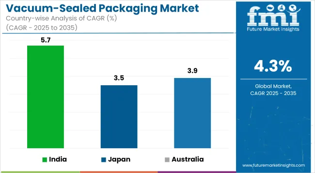 Vacuum Sealed Packaging Market Cagr Analysis By Country