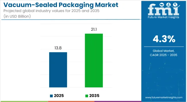 Vacuum Sealed Packaging Market Industry Value Analysis