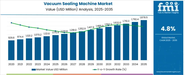 Vacuum Sealing Machine Market