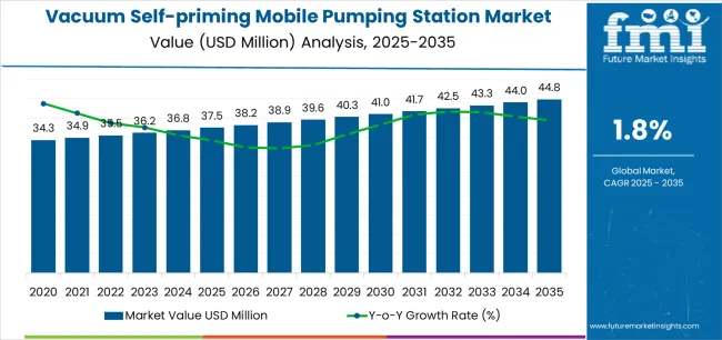 Vacuum Self Priming Mobile Pumping Station Market Market Value Analysis Vacuum Self Priming Mobile Pumping Station Market Market Value Analysis