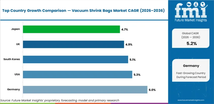 Vacuum Shrink Bags Market Cagr Analysis By Country