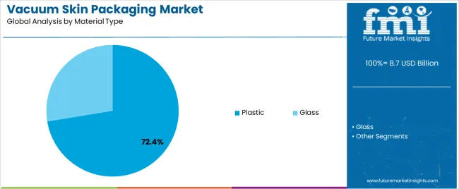 Vacuum Skin Packaging Market Analysis By Material Type