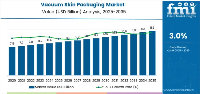 Vacuum Skin Packaging Market Market Value Analysis