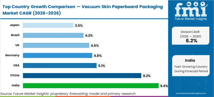 Vacuum Skin Paperboard Packaging Market Cagr Analysis By Country