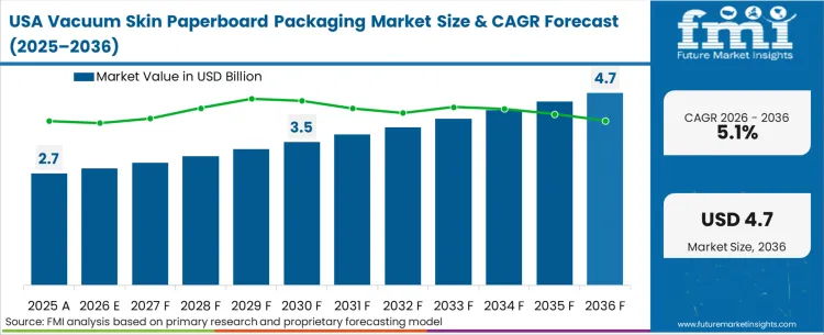 Vacuum Skin Paperboard Packaging Market Country Value Analysis