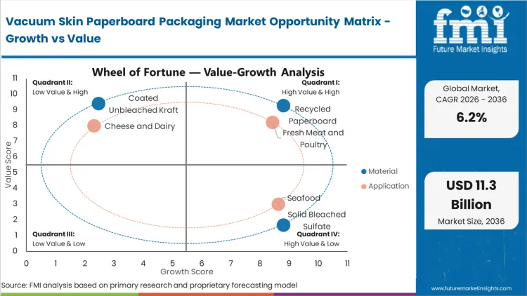Vacuum Skin Paperboard Packaging Market Opportunity Matrix Growth Vs Value