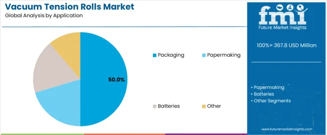 Vacuum Tension Rolls Market Analysis By Application Vacuum Tension Rolls Market Analysis By Application