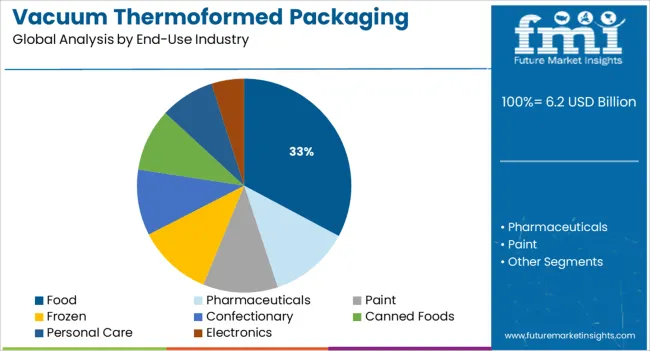 Vacuum Thermoformed Packaging Market Analysis By End Use Industry