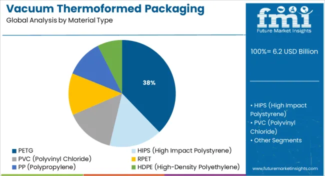 Vacuum Thermoformed Packaging Market Analysis By Material Type