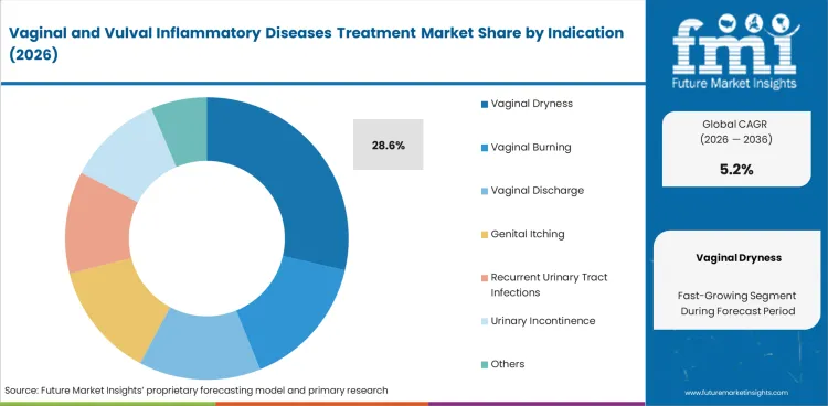Vaginal And Vulval Inflammatory Diseases Treatment Market Analysis By Indication