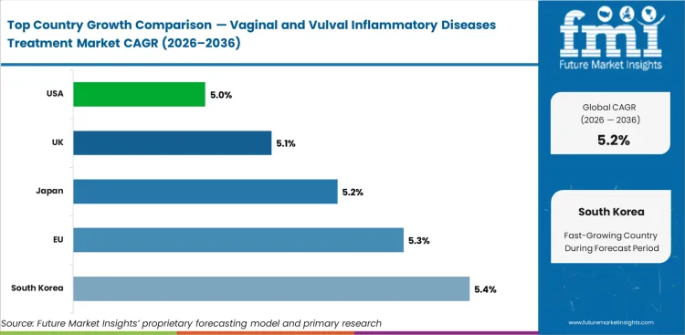 Vaginal And Vulval Inflammatory Diseases Treatment Market Cagr Analysis By Country