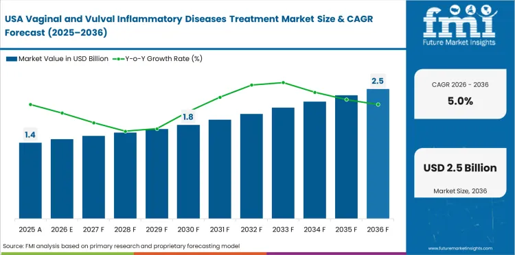 Vaginal And Vulval Inflammatory Diseases Treatment Market Country Value Analysis