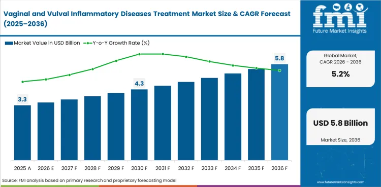 Vaginal And Vulval Inflammatory Diseases Treatment Market Value Analysis