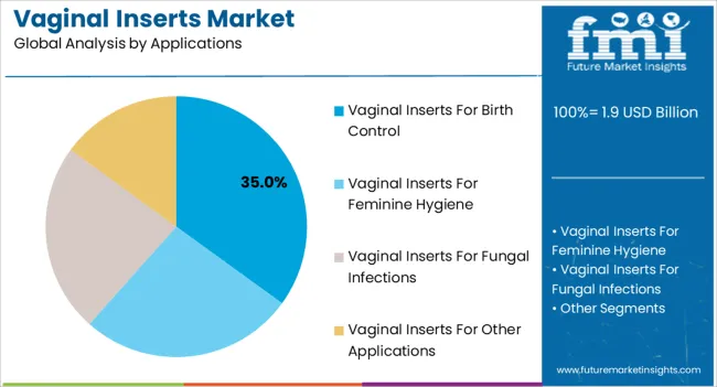 Vaginal Inserts Market Analysis By Applications